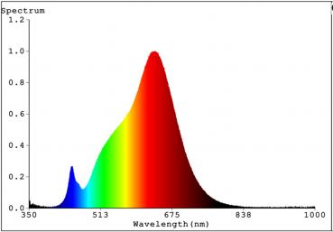 4,5 W SIGOR LED E14 CRI90 2.7K 470lm dim klar Kerze Vollspektrum Warmweiß